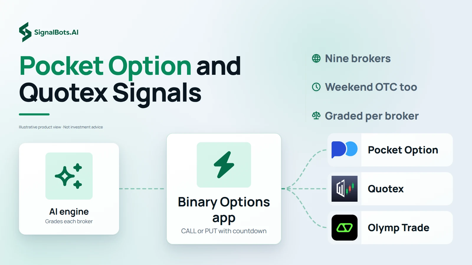 The AI engine grading each broker's assets and passing the call through the Binary Options app to the Pocket Option, Quotex and Olymp Trade logos
