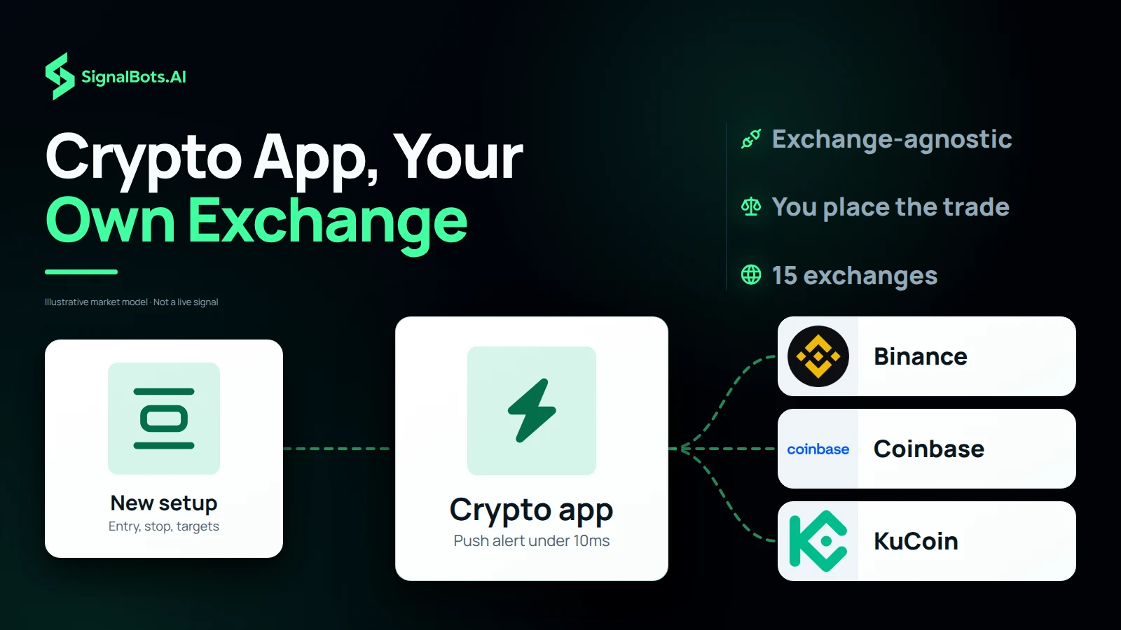 A new crypto setup leaving the app as a push alert and arriving at the Binance, OKX and Coinbase logos