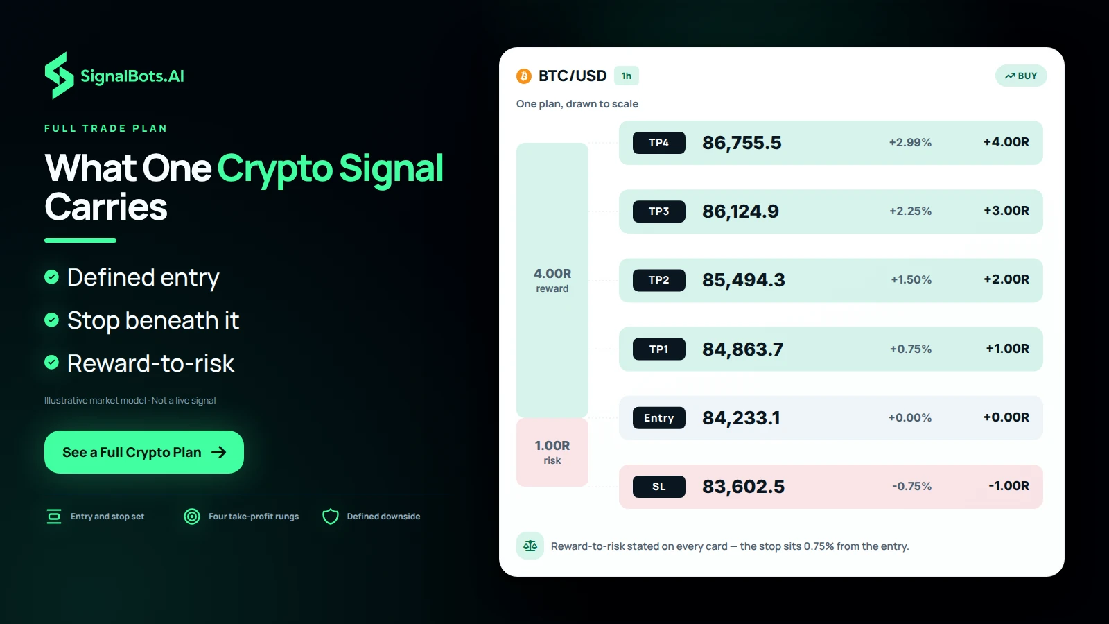 A Bitcoin long drawn to scale with its entry, its protective stop below and four take-profit rungs above, plus a reward-to-risk note