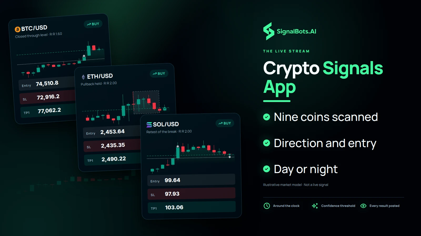 Four crypto signal cards, Bitcoin, Ethereum, Solana and XRP, each with its direction and entry, stacking over one candle field beside the SignalBots.ai wordmark
