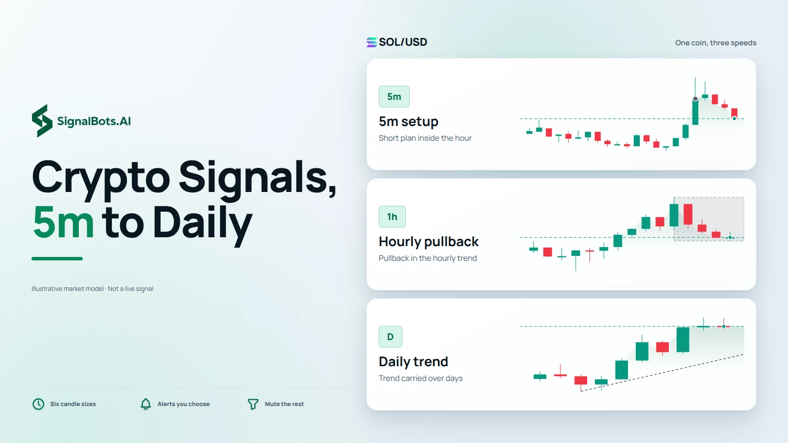 One Solana chart repeated three times, as a 5m scalp, an hourly range and a daily trend, showing the range of timeframes the app covers