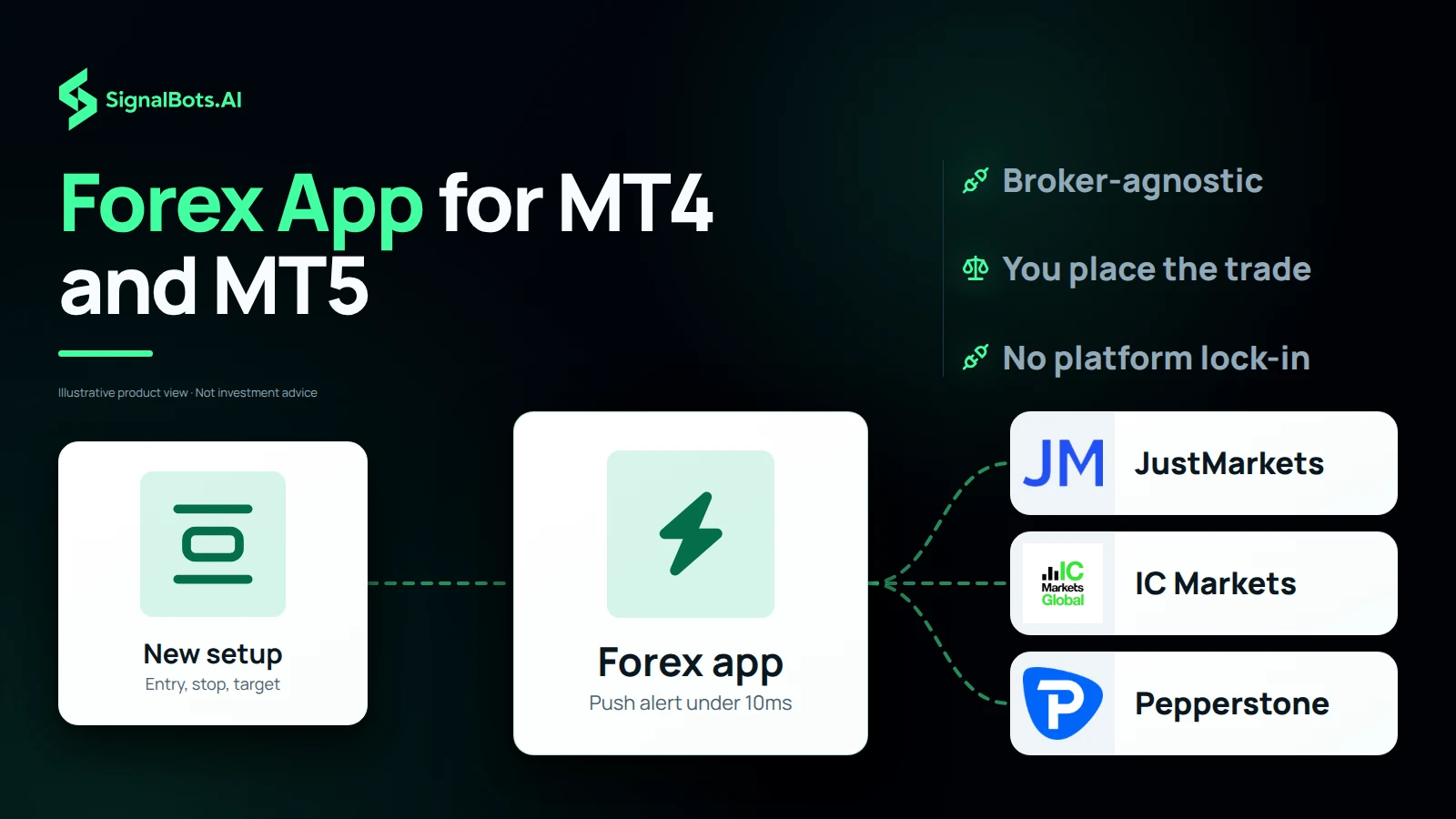 A new forex setup flowing through the Forex app as a push alert and out to the JustMarkets, IC Markets and Pepperstone logos