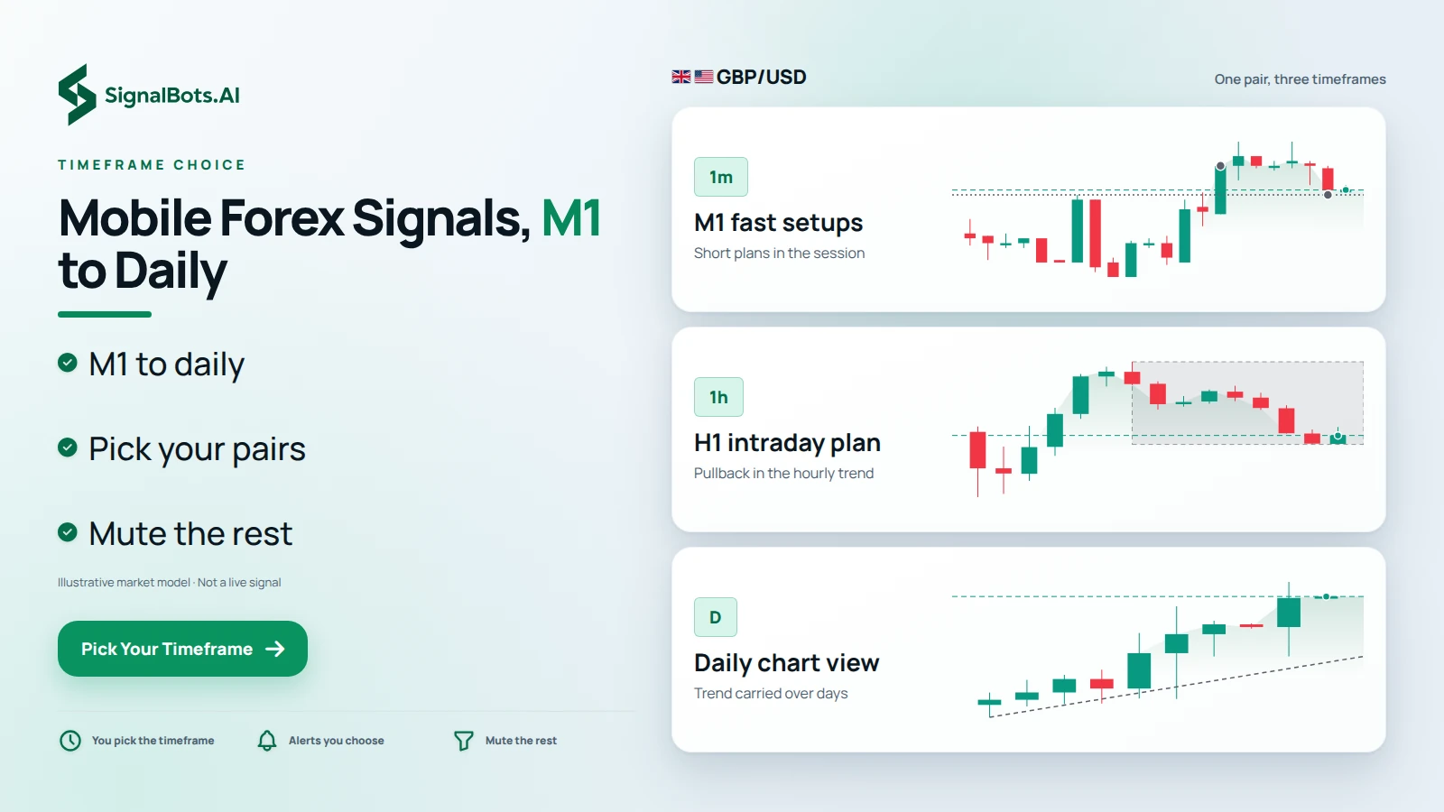 One GBP/USD ladder with three rungs, a fast M1 setup, an hourly intraday pullback and a daily trend, showing the range of timeframes the app covers
