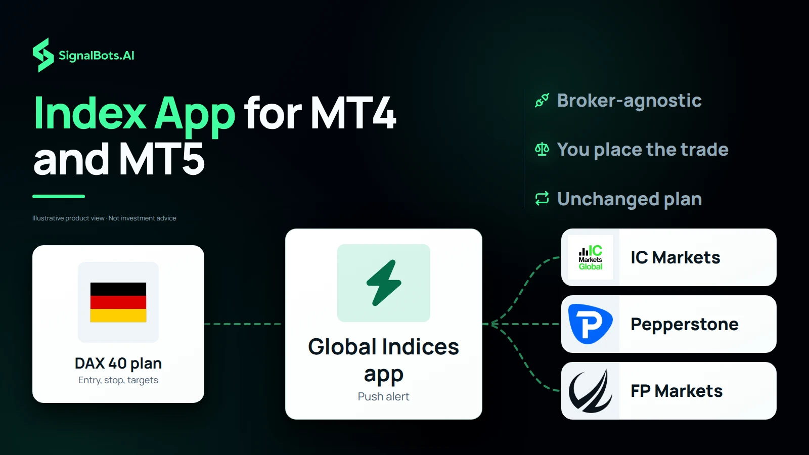One DAX 40 plan flowing through the Global Indices app as a push alert and out to the Exness, XM and IC Markets logos, unchanged at every broker