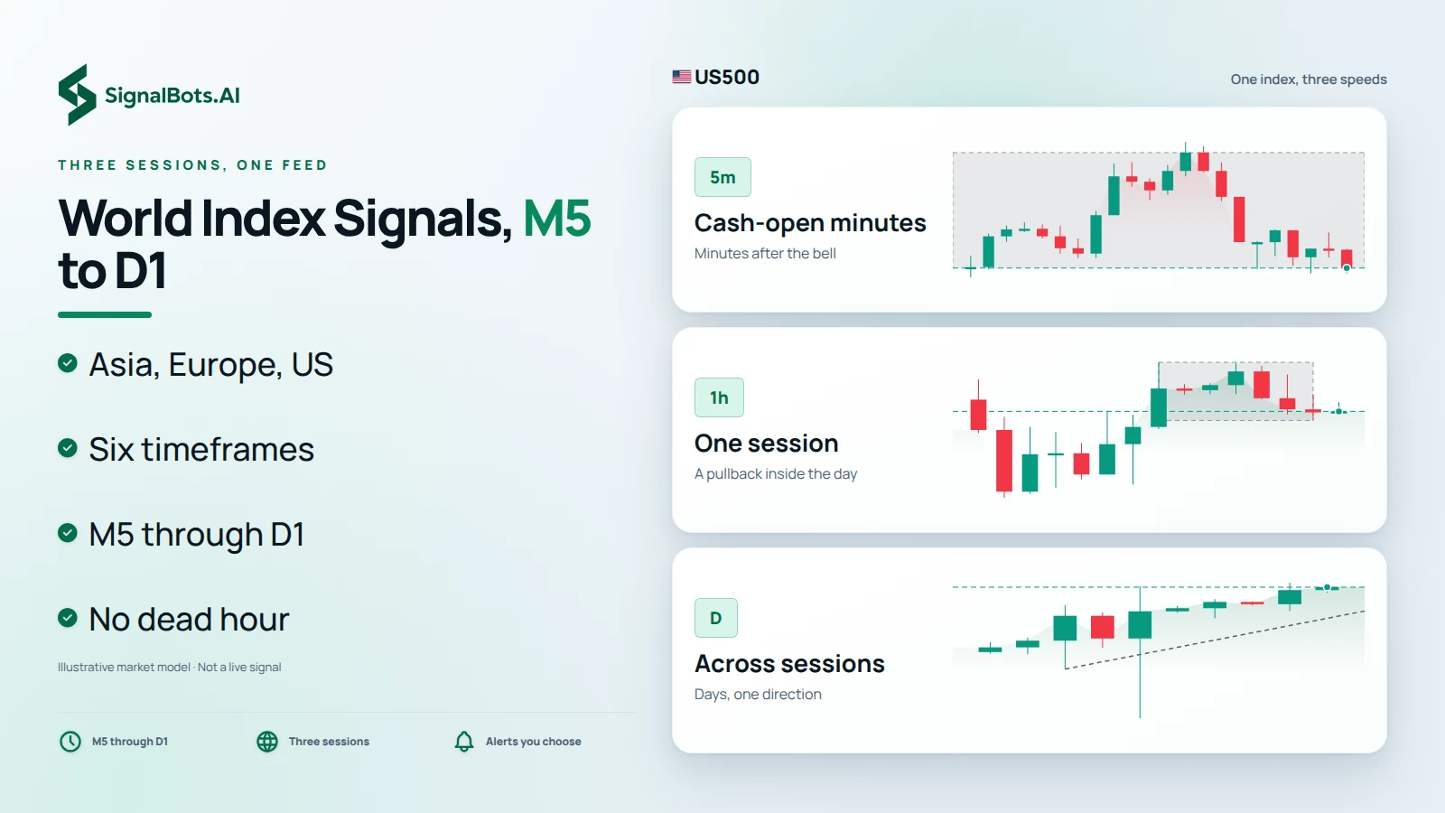 One continuous trading day handing off across three session blocks, the Asian indices to the European indices to the US indices, with the six timeframes from M5 to D1 running beneath it