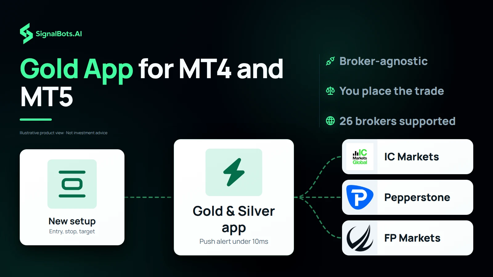 One XAU/USD plan leaving the Gold and Silver app as a push alert and arriving unchanged at the Exness, IC Markets and Pepperstone logos