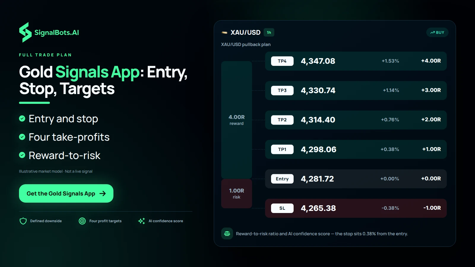 An XAU/USD long plan drawn to scale with its entry, the protective stop below it, four take-profit rungs above and the reward-to-risk ratio each alert carries
