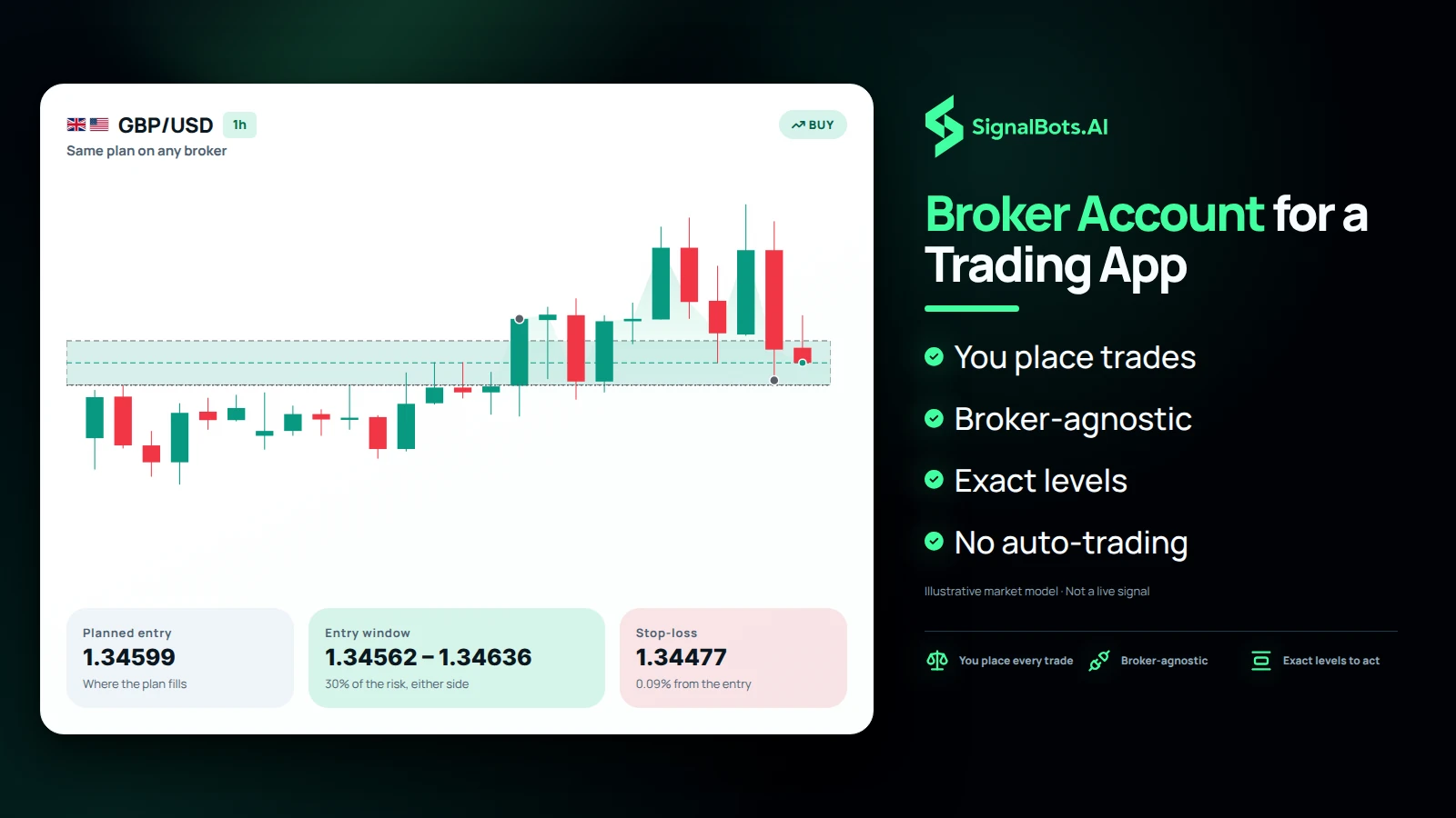 A GBP/USD entry-window chart showing the planned entry, the entry band and the stop-loss, the same plan a trader would place on any supported broker