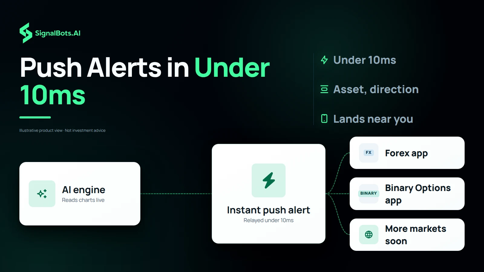 The AI engine handing a signal to an instant push alert relayed in under 10ms, routed on to the Forex app, the Binary Options app and more markets soon