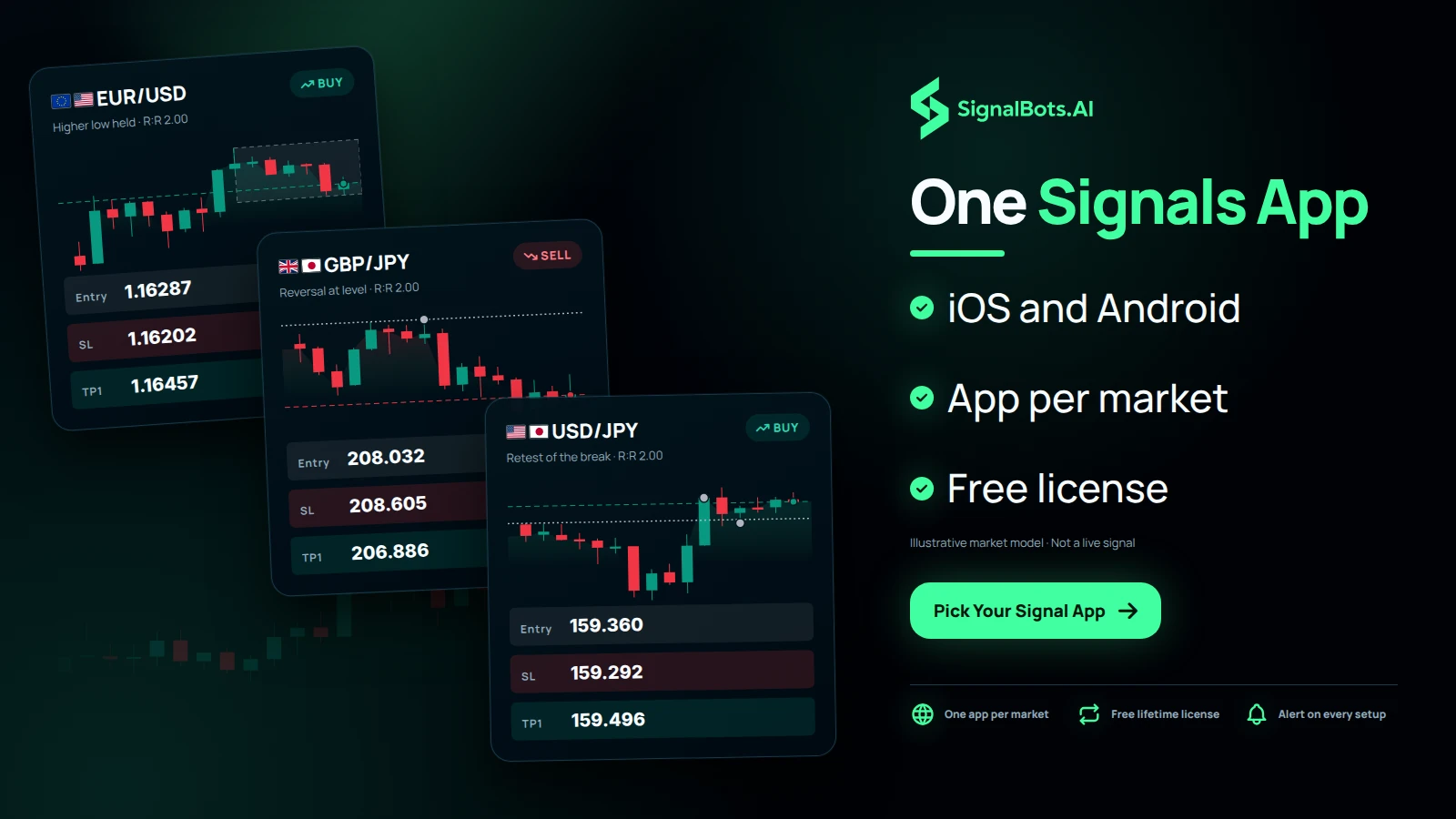 Three illustrative signal cards, EUR/USD, GBP/JPY and USD/JPY, each with its own chart, entry, stop-loss and first take-profit, stacking over a candle field beside the SignalBots.ai wordmark