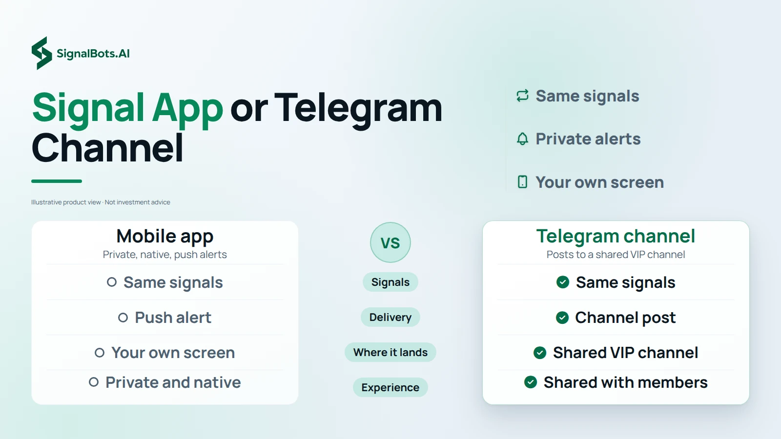 Two columns comparing the mobile app and the Telegram channel on signals, delivery, where the call lands and whether the experience is private or shared