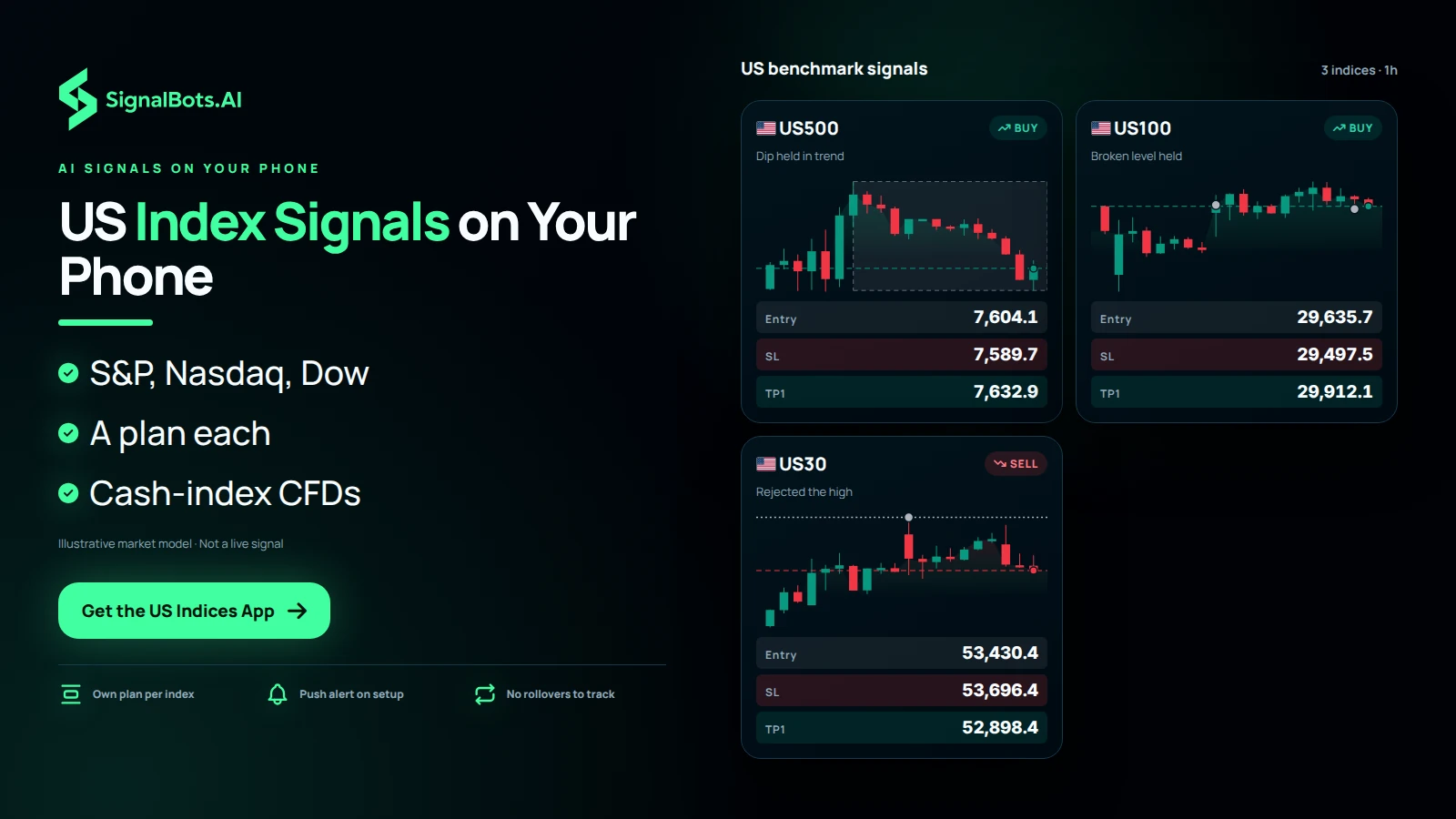 A board of four US benchmark cards, S&P 500, Nasdaq 100, Dow Jones and Russell 2000, each with its own candlestick chart and its own entry, stop and target plan