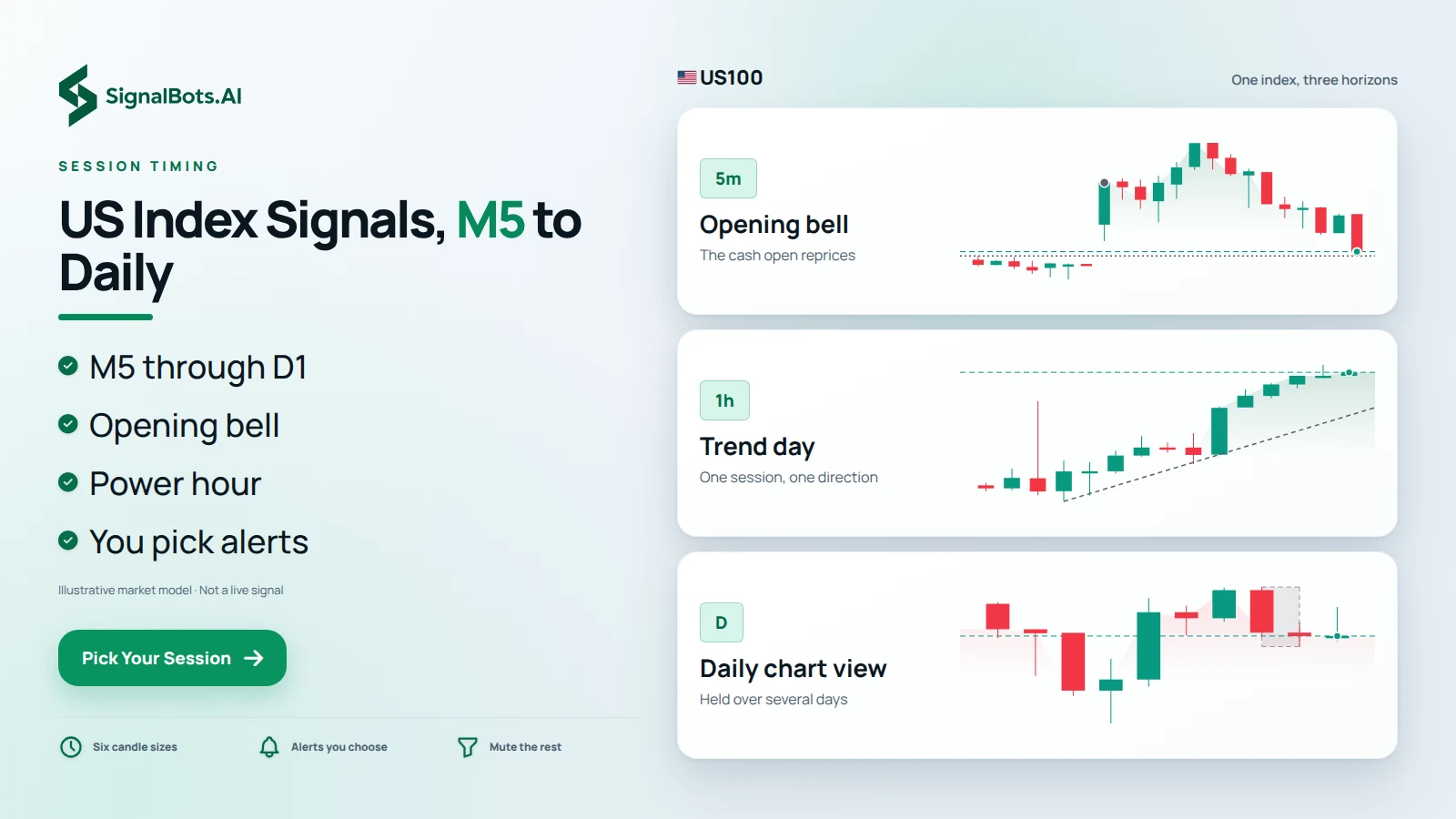 One US trading day split into three panels, the opening bell, the midday drift and the closing power hour, with M5 through D1 timeframe chips beneath