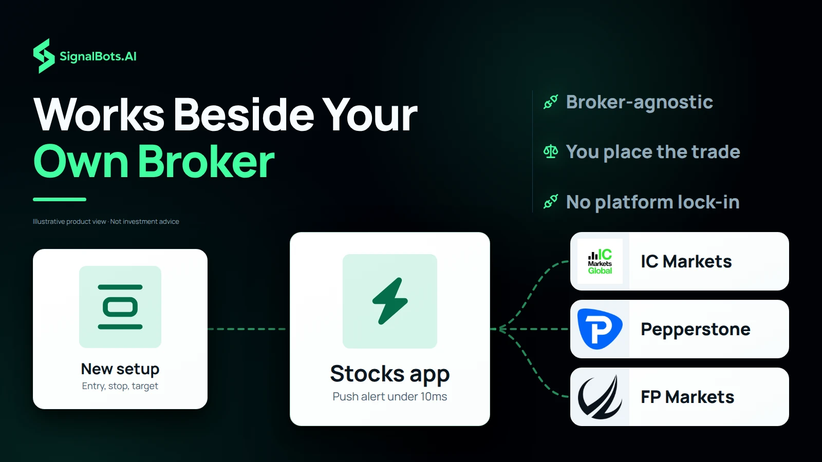 One US stock setup flowing through the Stocks app as a push alert and out to the IC Markets, Pepperstone and FP Markets logos