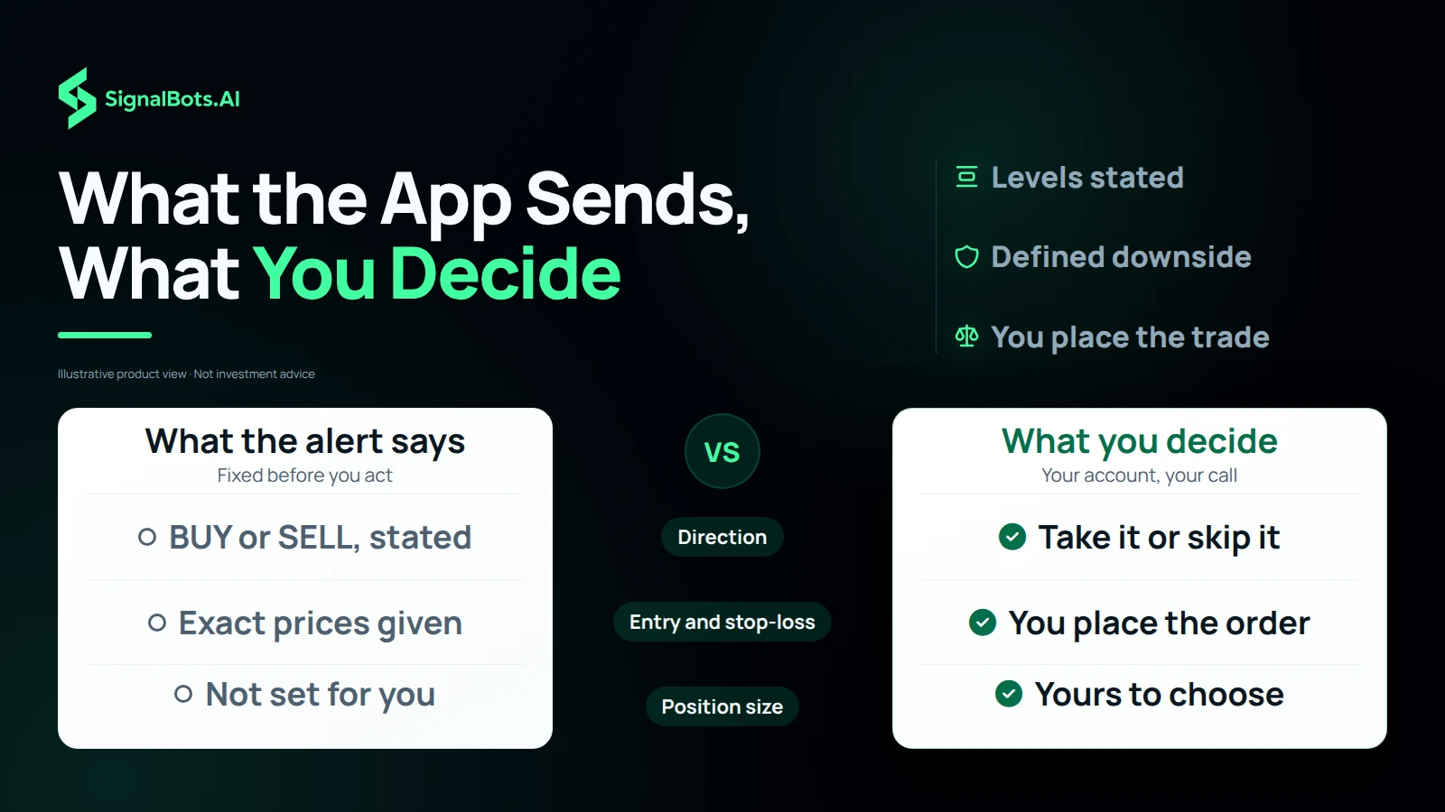 A two-column board setting what the alert states, the direction, the entry, the stop-loss and the take-profit, against the size, the broker and the decision to take it, which stay with you