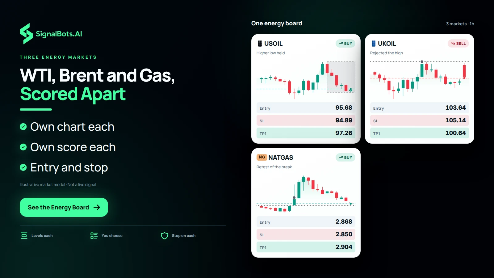 Three cards side by side, WTI Crude, Brent Crude and Natural Gas, each with its own chart, direction and plan, arranged on one energy board