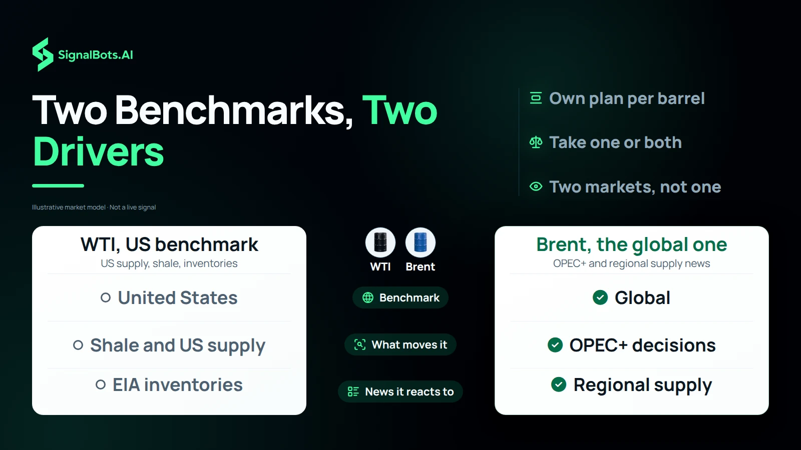 Two oil barrels side by side, a dark WTI barrel and a blue Brent barrel, each standing over its own chart, with the drivers that move each benchmark listed beneath it