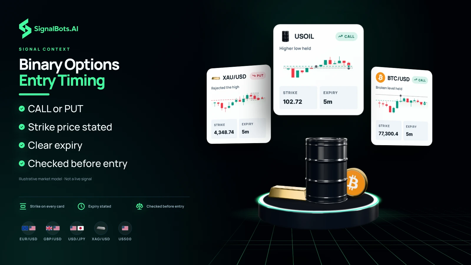 Duotone image headed "Binary Options Entry Timing": an oil barrel, a gold bar and a Bitcoin coin on a lit podium under three binary tickets, USOIL CALL, XAU/USD PUT and BTC/USD CALL, each with its candle chart, strike price and 5m expiry