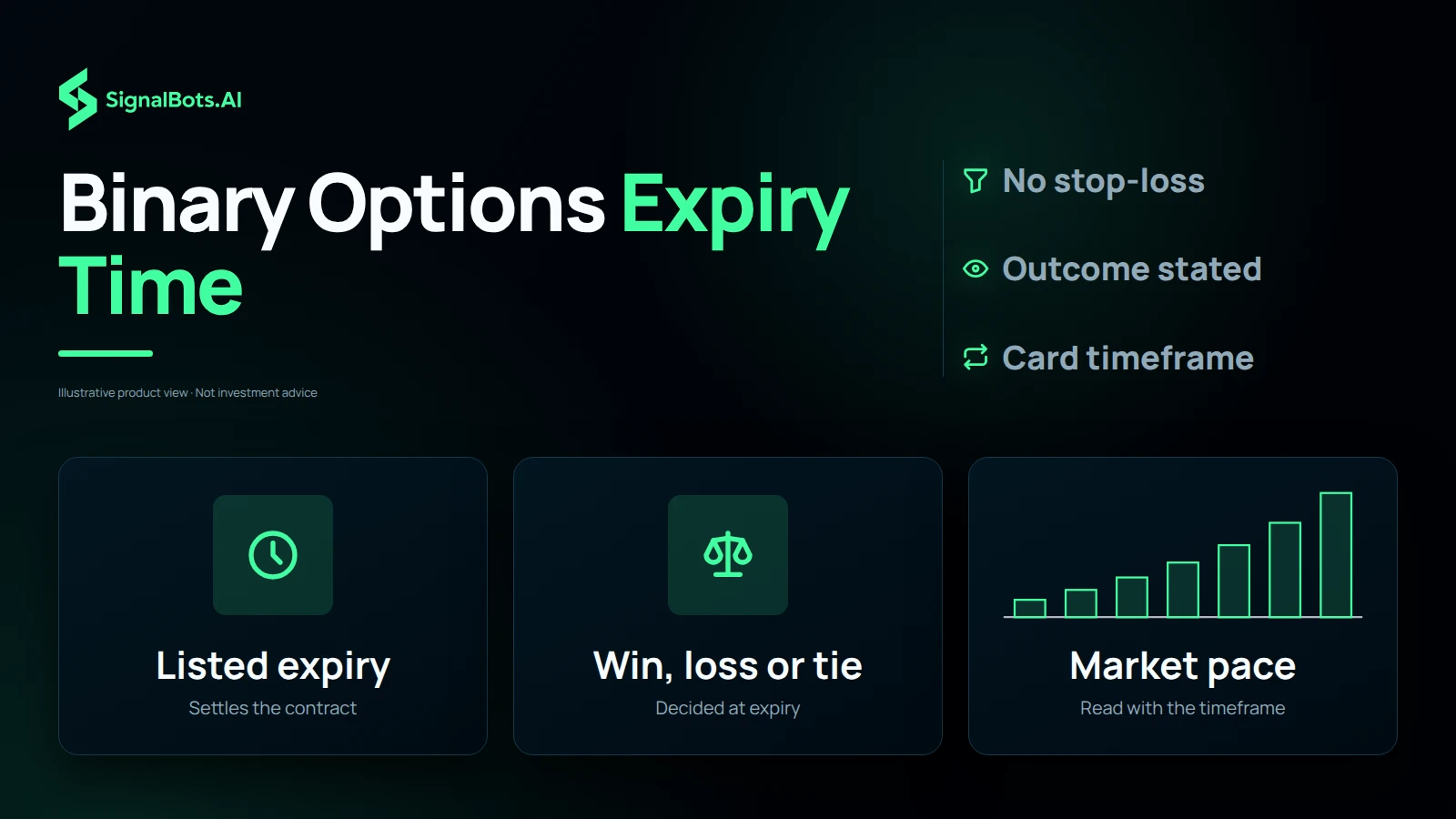 Dark image headed "Binary Options Expiry Time" with three tiles: a listed expiry that settles the contract, win, loss or tie decided at expiry, and market pace read with the timeframe, beside No stop-loss, Outcome stated and Card timeframe