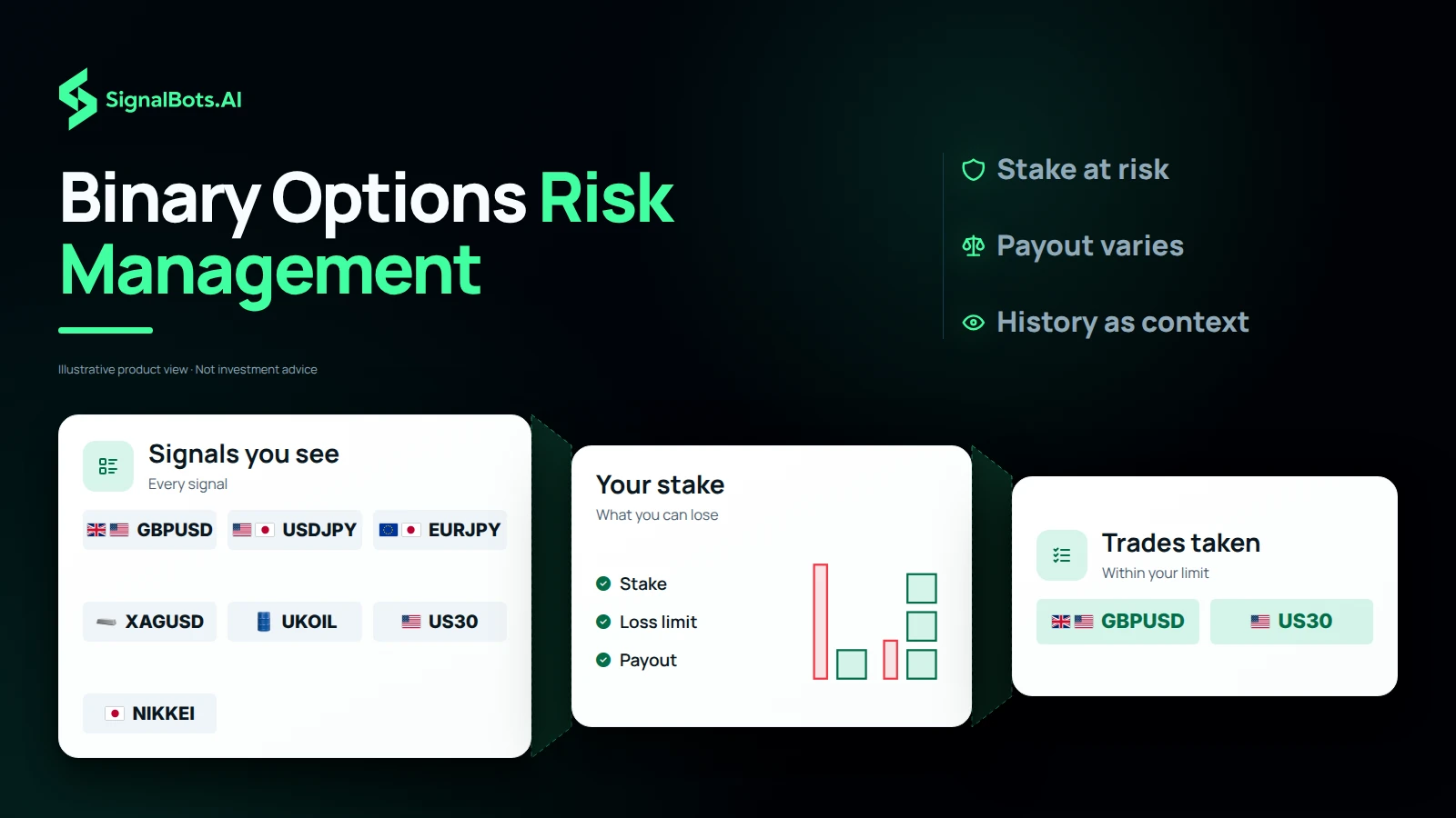 Duotone image headed "Binary Options Risk Management": the signals you see narrow through your stake, loss limit and payout to the trades taken within your limit, beside Stake at risk, Payout varies and History as context