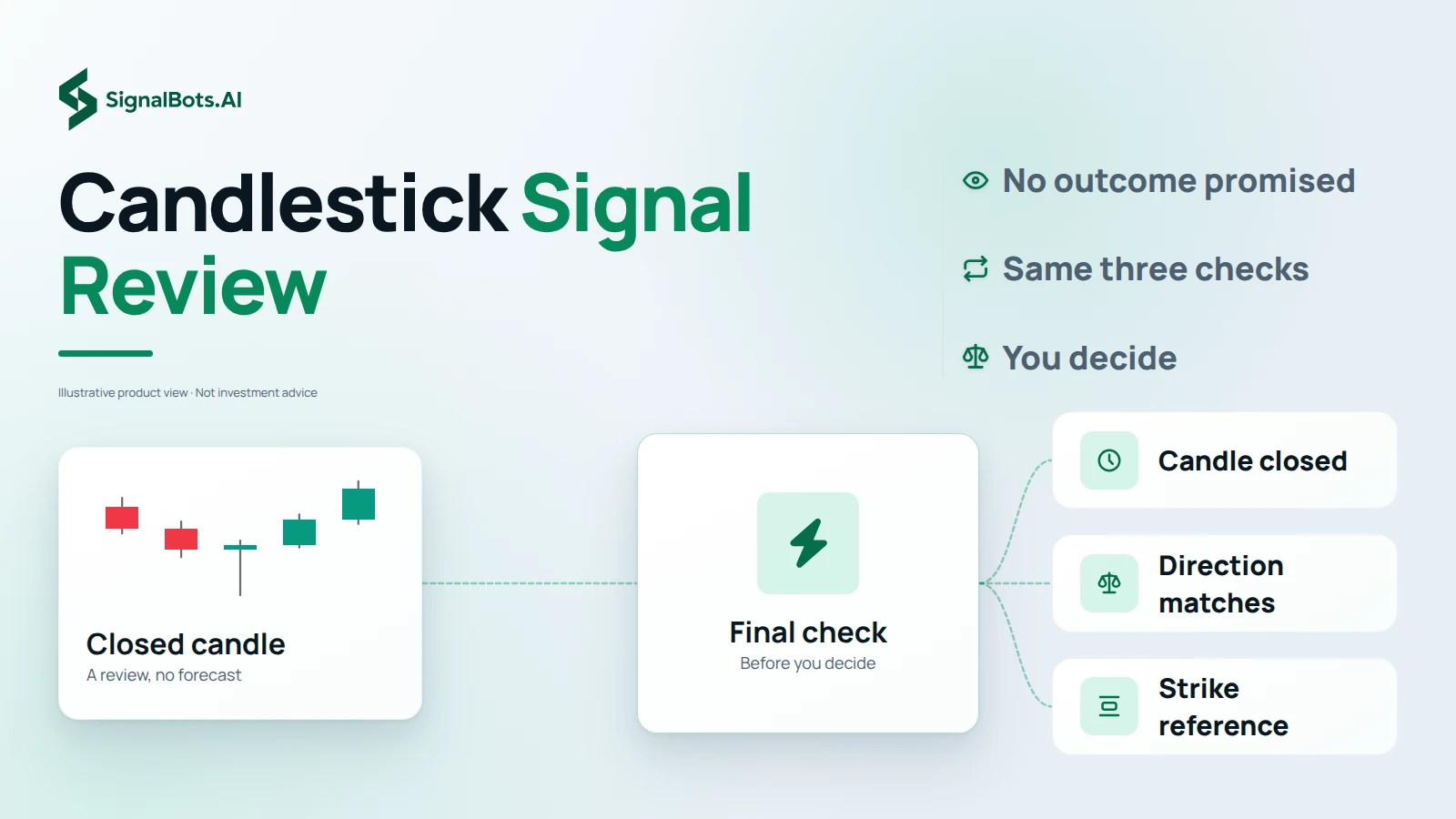 Light flow diagram headed "Candlestick Signal Review": a closed candle, a review with no forecast, leads to a final check before you decide that branches to Candle closed, Direction matches and Strike reference