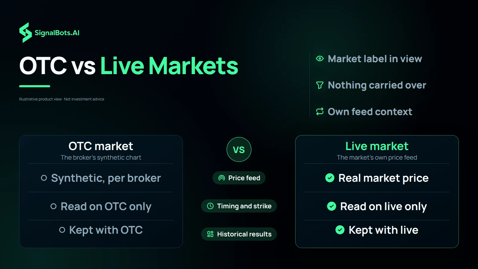 Dark two-column comparison headed "OTC vs Live Markets": the OTC market's synthetic broker chart beside the live market's own price feed, with timing, strike and historical results each kept to the market they came from