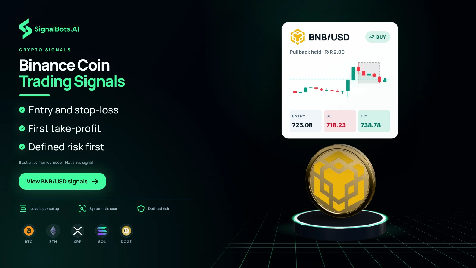 Duotone image headed "Binance Coin Trading Signals": an example BNB/USD buy card for a held pullback with its chart, entry 725.08, stop-loss 718.23 and TP1 738.78, above a gold BNB coin on a lit podium, with BTC, ETH, XRP, SOL and DOGE marks below.