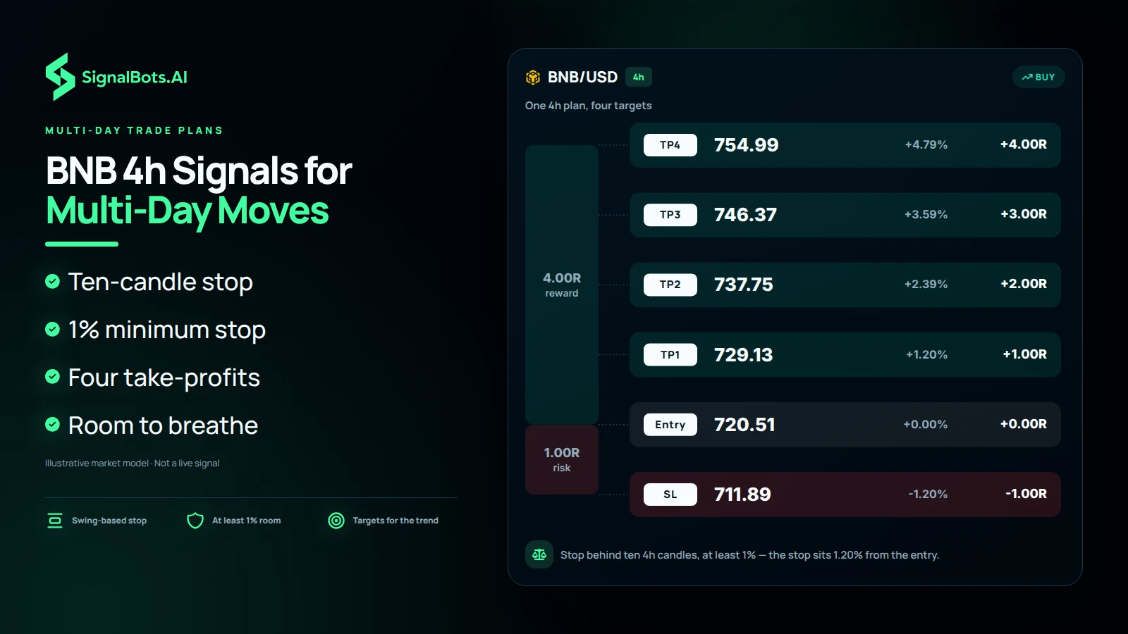 Dark risk ladder headed "BNB 4h Signals for Multi-Day Moves": one 4h BNB/USD buy plan drawn to scale, the stop-loss 1.20% below entry and TP1 to TP4 at 1R, 2R, 3R and 4R, beside bullets for a ten-candle stop, a 1% minimum stop and four take-profits.