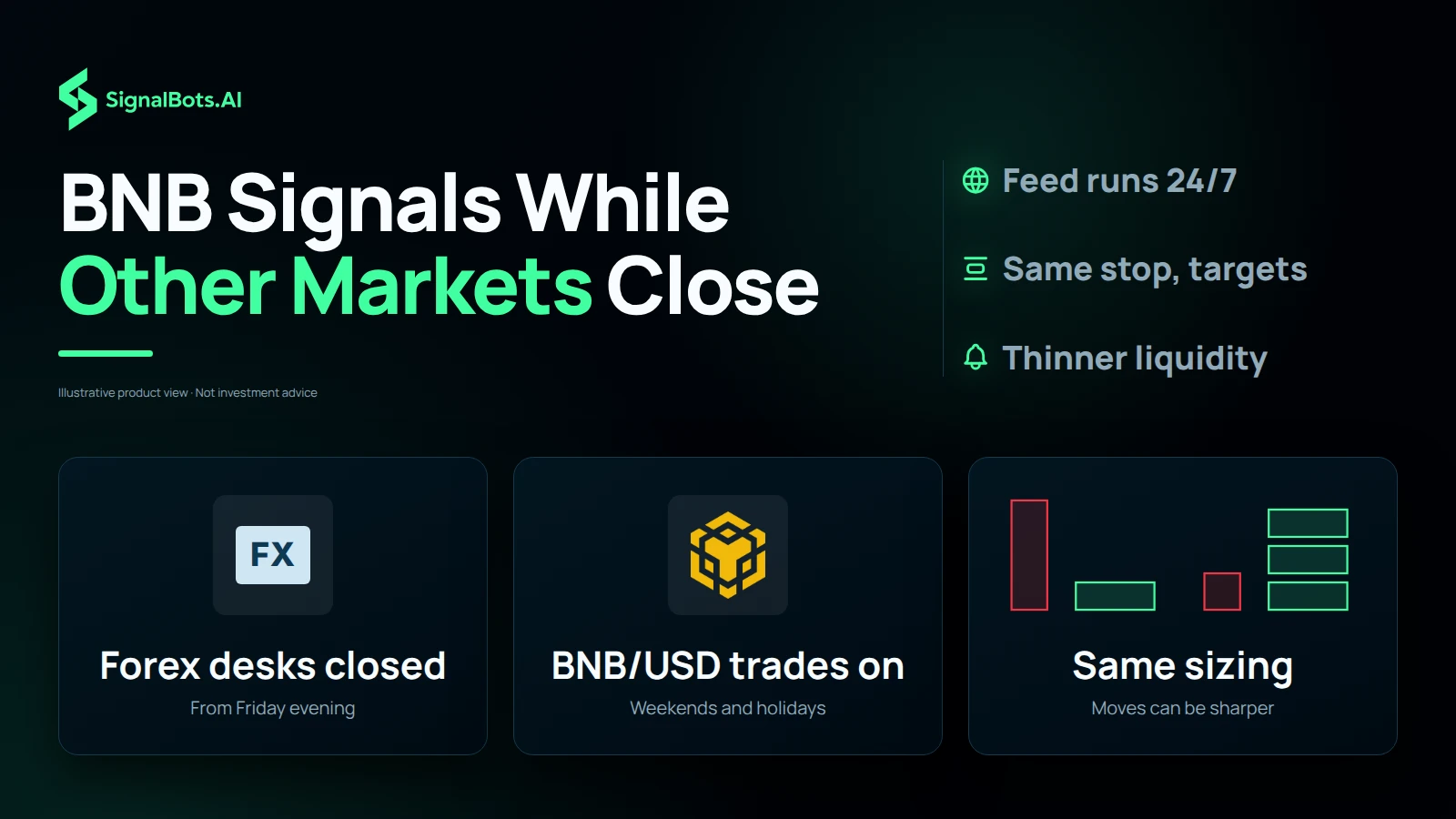 Dark grid of three tiles headed "BNB Signals While Other Markets Close": the forex mark labelled "Forex desks closed" from Friday evening, the BNB/USD mark labelled "BNB/USD trades on" through weekends and holidays, and a sizing tile noting moves can be sharper.
