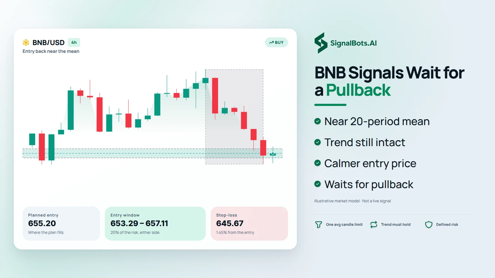 Light entry window chart headed "BNB Signals Wait for a Pullback": a 4h BNB/USD buy setup where price has pulled back into a shaded entry band, with cards for the planned entry, the entry window at 20% of the risk either side, and a stop-loss 1.45% from entry.
