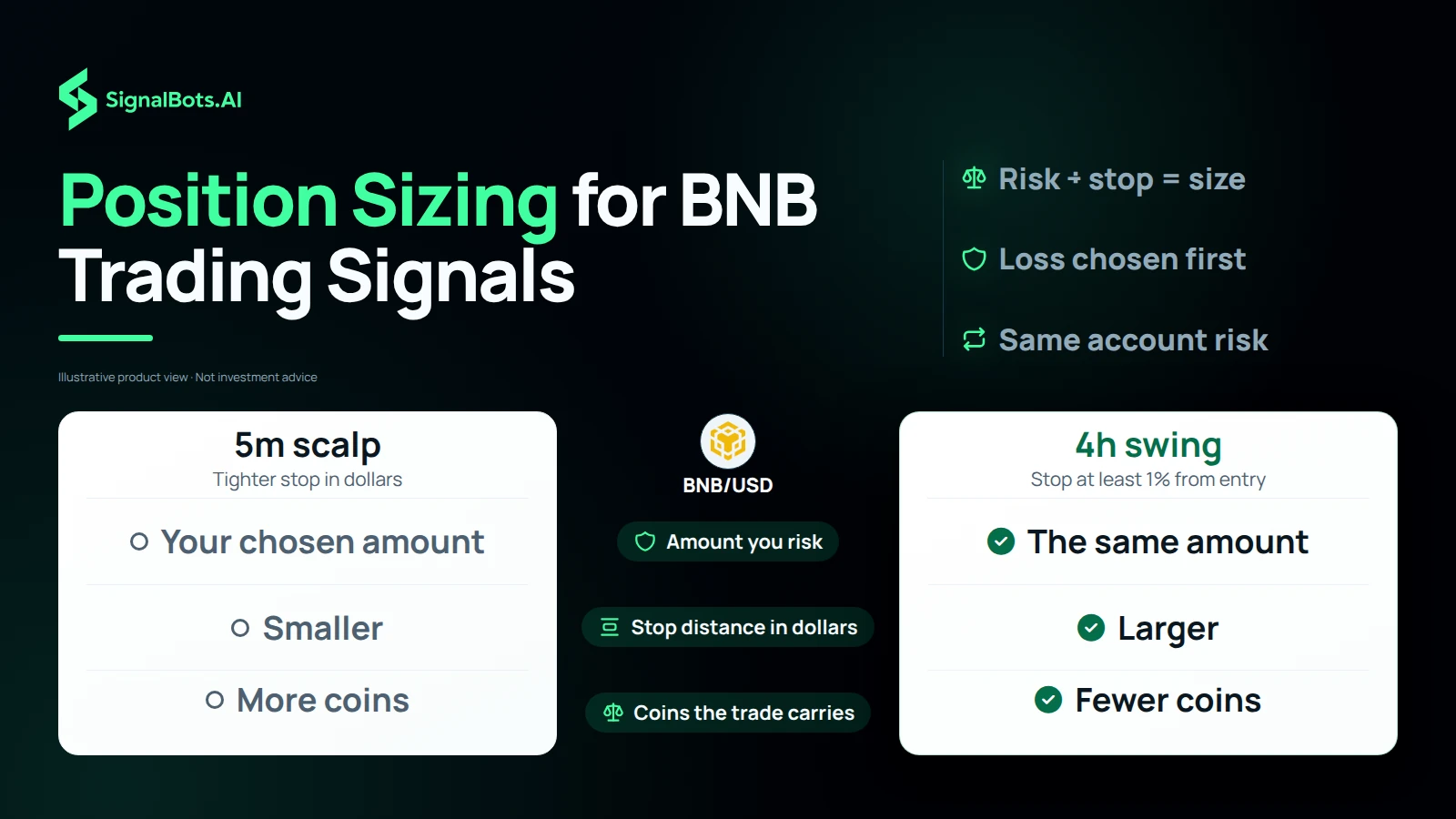 Duotone comparison under the BNB/USD mark headed "Position Sizing for BNB Trading Signals": a 5m scalp beside a 4h swing, both risking the same amount, the scalp with a smaller stop distance carrying more coins and the swing with a larger stop carrying fewer.