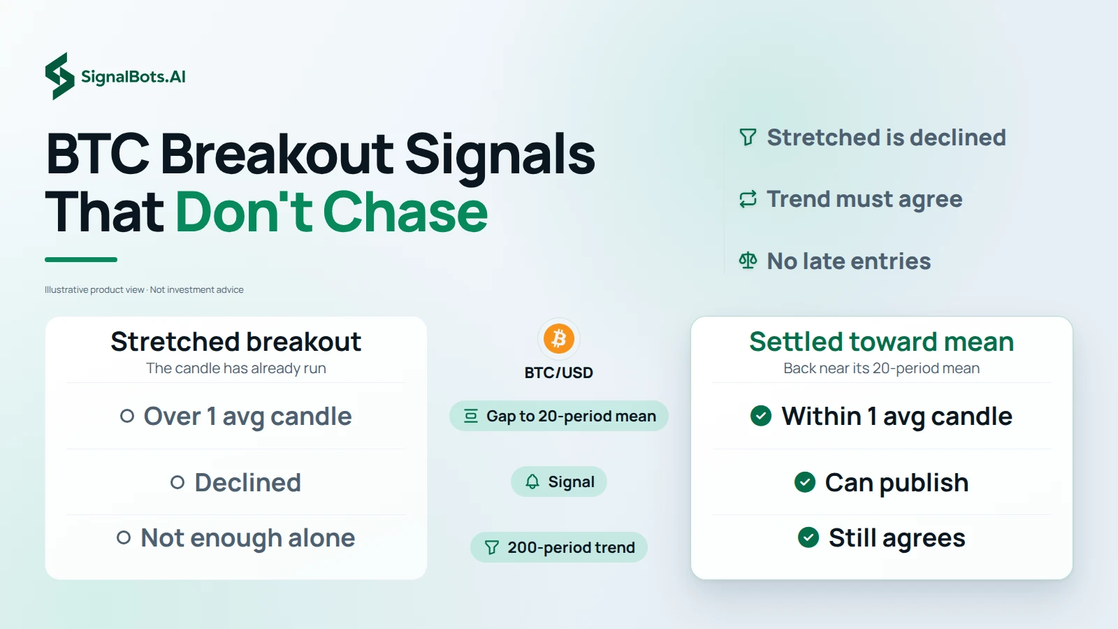 Light comparison table headed "BTC Breakout Signals That Don't Chase" under the BTC/USD mark: a stretched breakout more than one average candle from its 20-period mean is declined, while price settled back within one average candle, with the 200-period trend still agreeing, can publish.