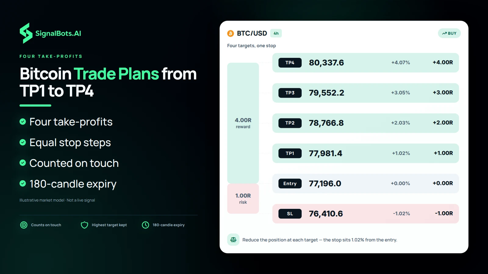 Duotone risk ladder headed "Bitcoin Trade Plans from TP1 to TP4": a BTC/USD 4h buy plan drawn to scale with the stop below entry and four take-profits stepping from TP1 at 1.00R to TP4 at 4.00R, beside the note to reduce the position at each target.