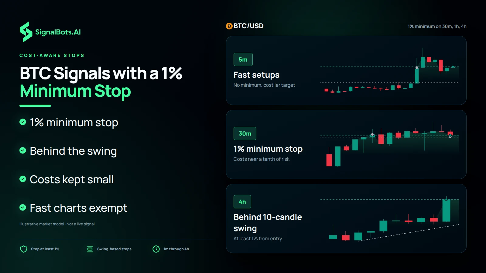 Dark timeframe ladder headed "BTC Signals with a 1% Minimum Stop" showing BTC/USD charts at three candle sizes: 5m "Fast setups, no minimum, costlier target", 30m "1% minimum stop, costs near a tenth of risk" and 4h "Behind 10-candle swing, at least 1% from entry".