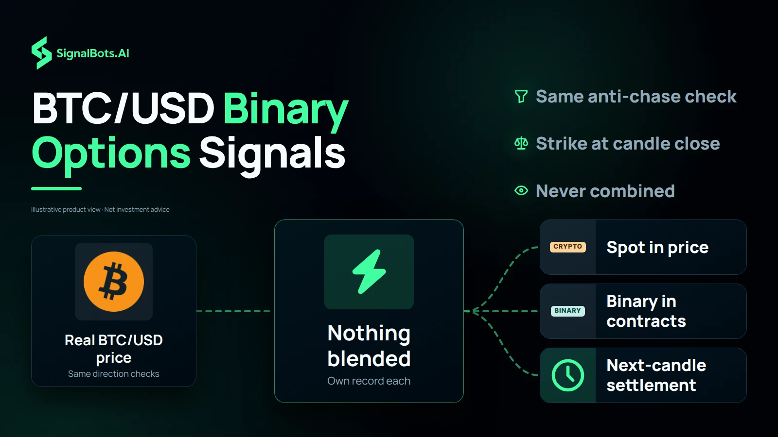 Dark flow diagram headed "BTC/USD Binary Options Signals": a Bitcoin mark labelled "Real BTC/USD price, same direction checks" feeds a "Nothing blended" hub that routes to three tiles, crypto "Spot in price", binary "Binary in contracts" and "Next-candle settlement".