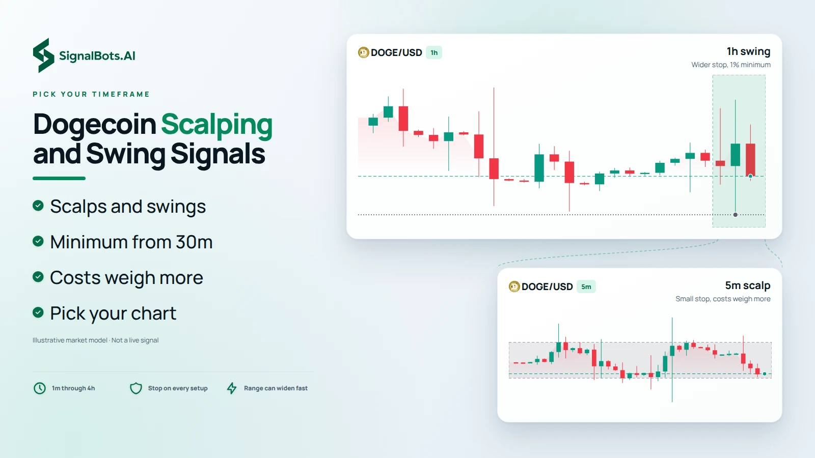 Light two-pane chart headlined 'Dogecoin Scalping and Swing Signals': a DOGE/USD 1h pane labelled '1h swing, wider stop, 1% minimum' zooms into a 5m pane labelled '5m scalp, small stop, costs weigh more', beside points on scalps and swings, the minimum from 30m and trading costs.