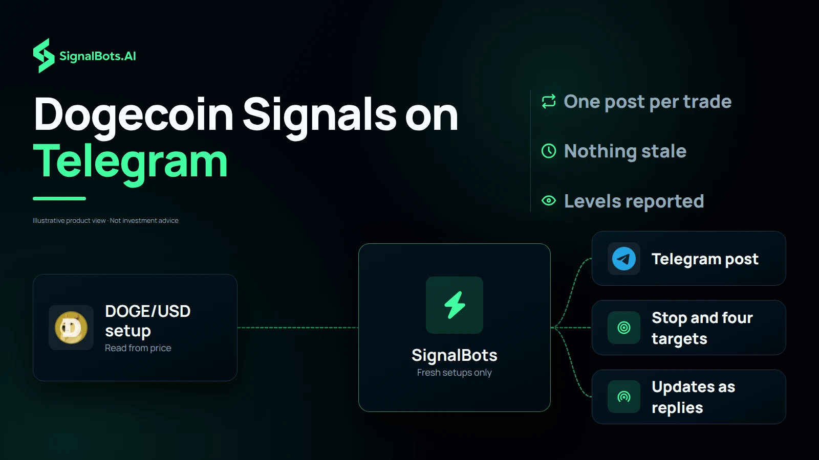 Dark flow diagram headlined 'Dogecoin Signals on Telegram': a DOGE/USD setup card feeds a SignalBots hub marked 'Fresh setups only', which branches to a Telegram post, 'Stop and four targets' and 'Updates as replies', beside the notes 'One post per trade', 'Nothing stale' and 'Levels reported'.