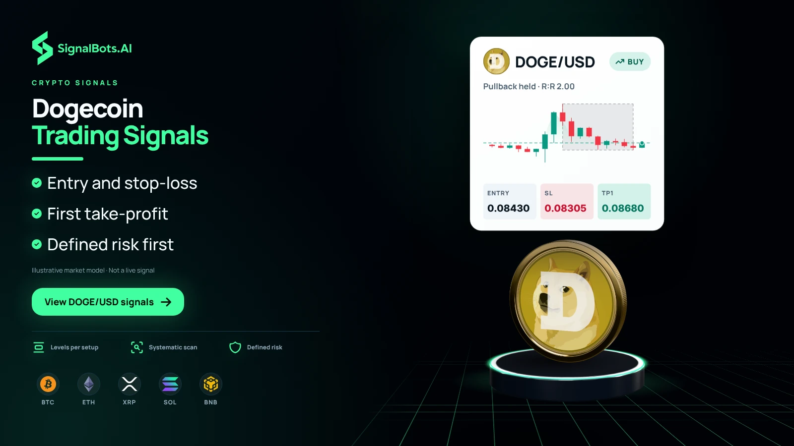 Duotone image headlined 'Dogecoin Trading Signals': a DOGE/USD buy card with a pullback chart and entry, stop-loss and TP1 prices sits above a gold Dogecoin coin on a lit podium, with checklist points, a View DOGE/USD signals button and BTC, ETH, XRP, SOL and BNB coin marks.