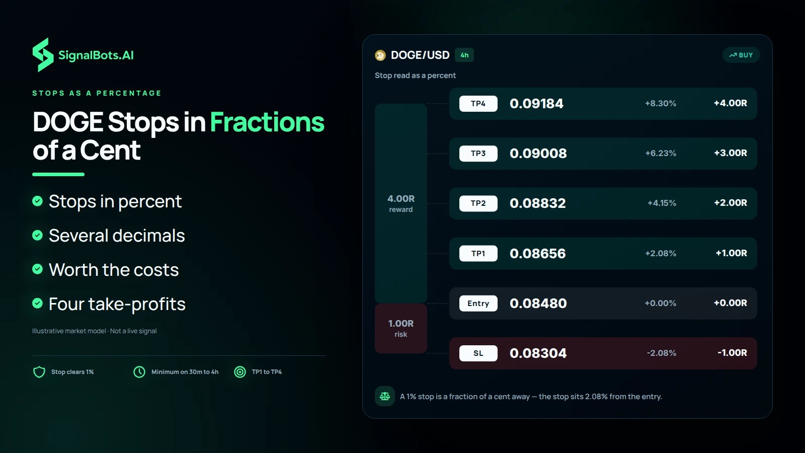 Dark risk ladder headlined 'DOGE Stops in Fractions of a Cent': a 4h DOGE/USD buy plan drawn to scale with entry at 0.08480, a stop 2.08% below at 0.08304 and four take-profits from TP1 to TP4 at 0.09184, noting that a 1% stop is a fraction of a cent away.