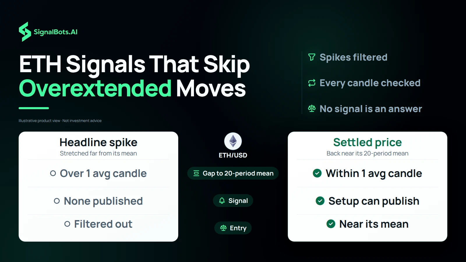 Duotone comparison headlined "ETH Signals That Skip Overextended Moves" under the ETH/USD mark: a headline spike more than one average candle from its 20-period mean publishes no signal and its entry is filtered out, while settled price within one average candle can publish a setup, beside notes Spikes filtered and Every candle checked.