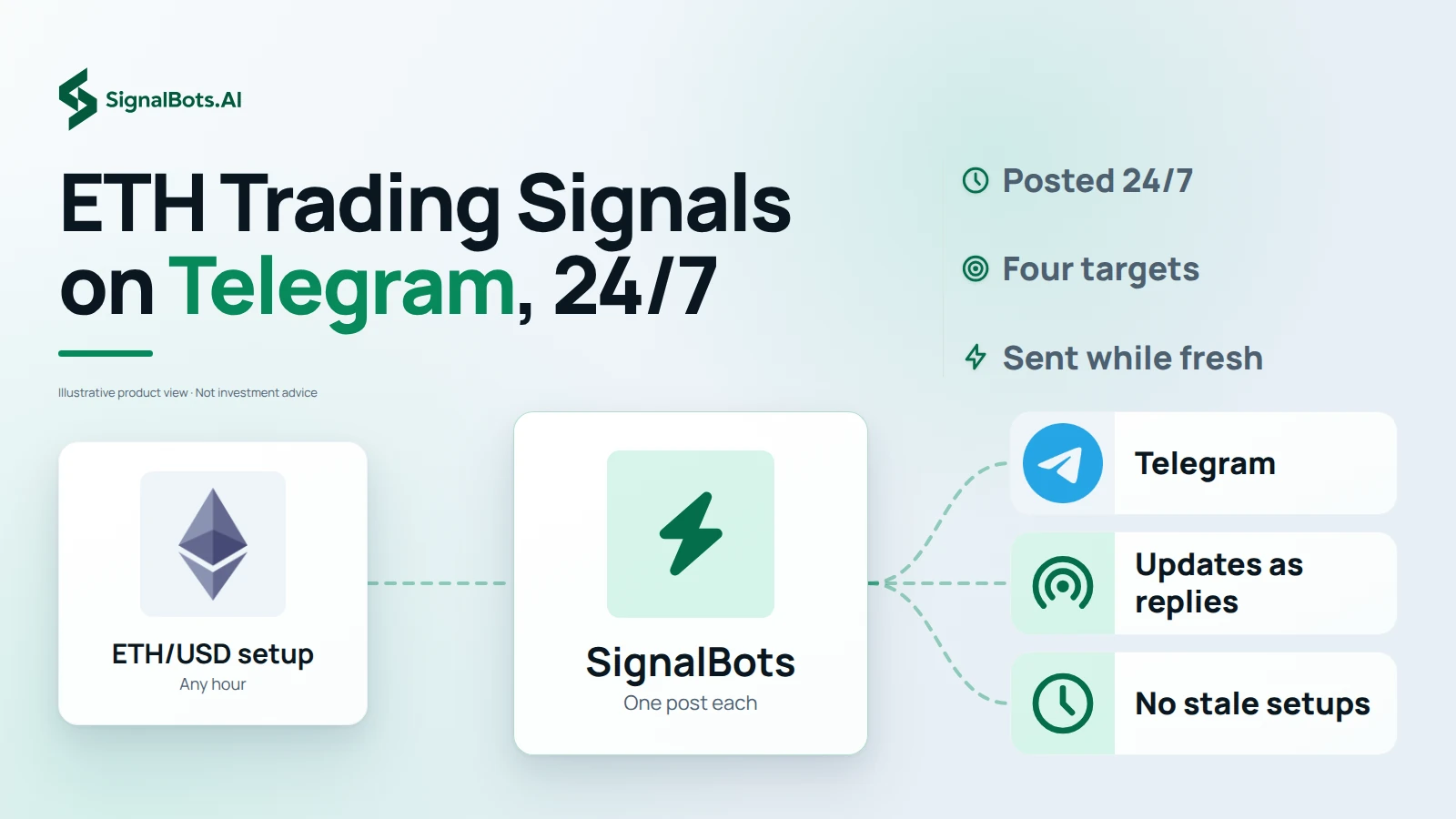 Light flow diagram headlined "ETH Trading Signals on Telegram, 24/7": an ETH/USD setup card marked "Any hour" feeds a SignalBots hub marked "One post each", which branches to Telegram, "Updates as replies" and "No stale setups", beside notes reading Posted 24/7, Four targets and Sent while fresh.