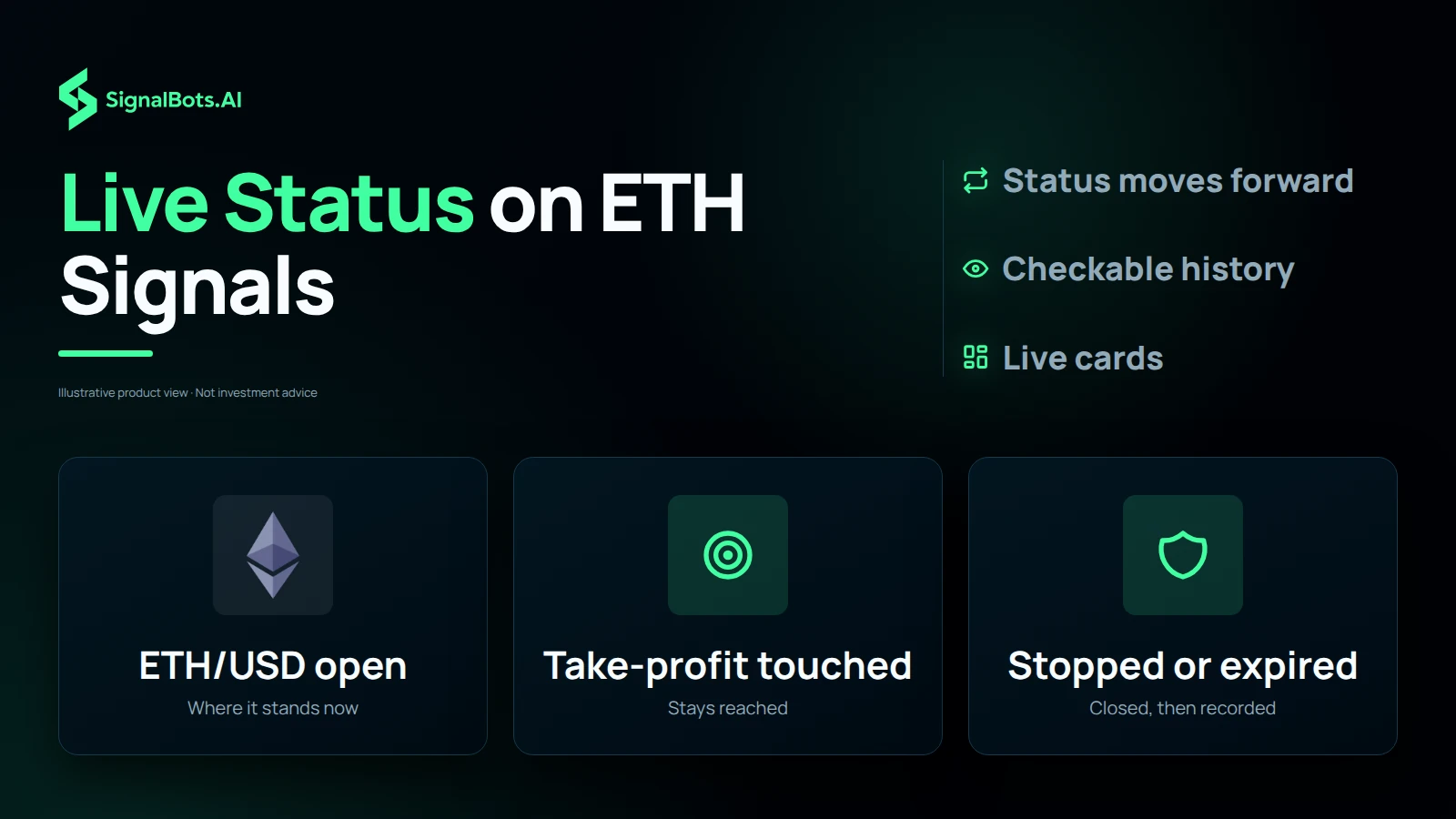 Dark tile grid headlined "Live Status on ETH Signals" with three tiles, ETH/USD open "Where it stands now", Take-profit touched "Stays reached" and Stopped or expired "Closed, then recorded", beside notes reading Status moves forward, Checkable history and Live cards.