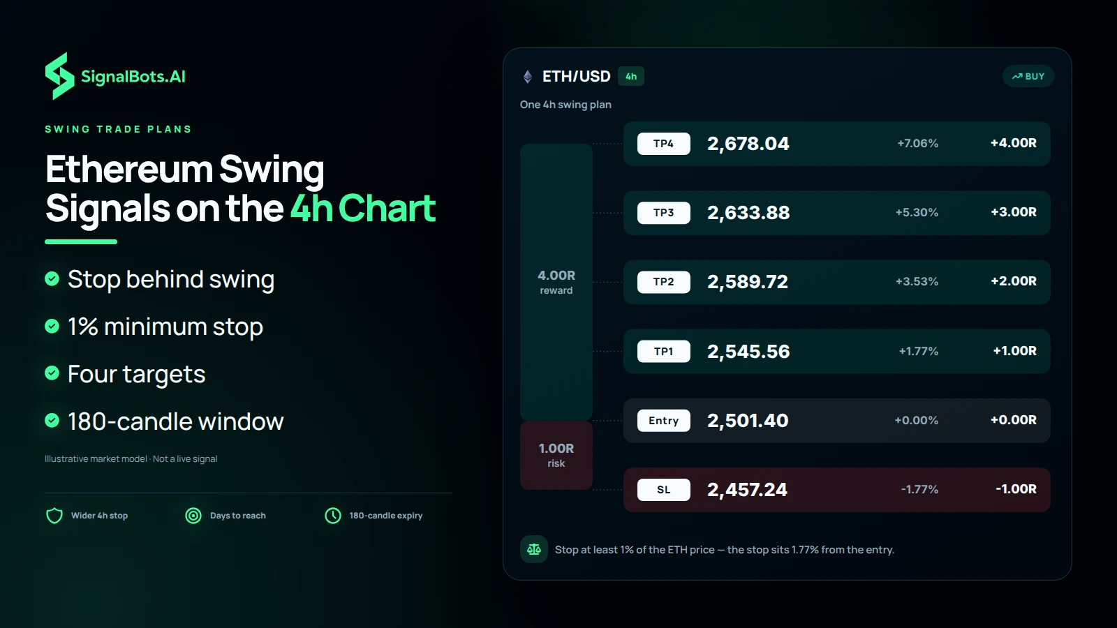 Dark risk ladder headlined "Ethereum Swing Signals on the 4h Chart": one illustrative ETH/USD 4h buy plan drawn to scale, its stop 1.77% below entry and four take-profits TP1 to TP4 at 1R to 4R, beside points on the stop behind the swing, the 1% minimum stop and the 180-candle window.