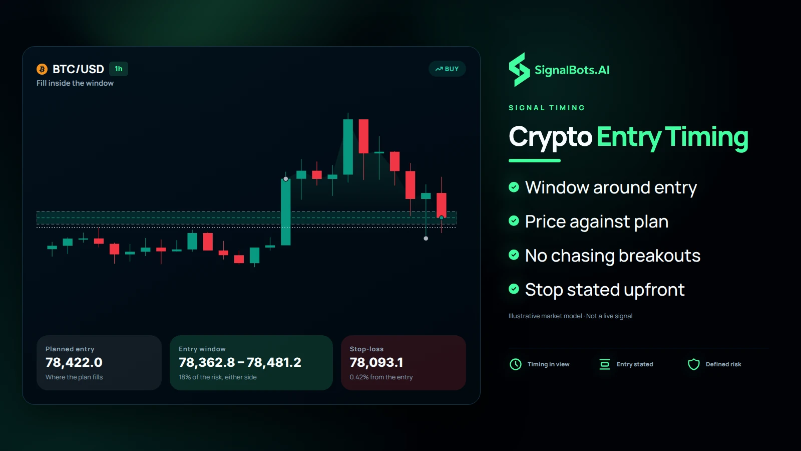 An illustrative BTC/USD 1h chart with the planned entry, the price window a fill still matches that plan inside, and the stop-loss read out beneath it