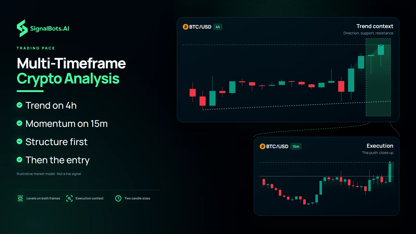 The same illustrative BTC/USD market at two candle sizes: a 4h trend chart with a bracket over its last stretch, and that stretch drawn again, magnified, on a 15m chart