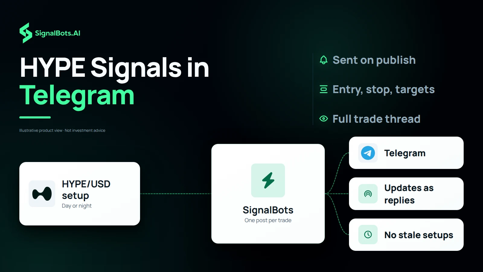 Duotone flow diagram headed "HYPE Signals in Telegram": a HYPE/USD setup card marked Day or night wires into a SignalBots hub marked One post per trade, which branches to Telegram, Updates as replies and No stale setups, beside trust notes Sent on publish, Entry, stop, targets and Full trade thread.