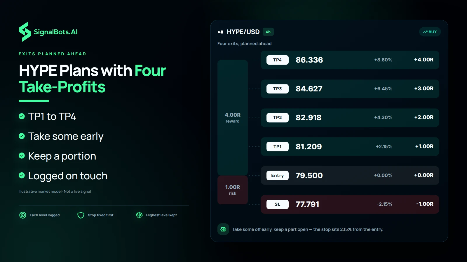 Dark risk ladder headed "HYPE Plans with Four Take-Profits" drawing one illustrative HYPE/USD 4h buy plan to scale, with the stop-loss 2.15% below entry and TP1 to TP4 stacked above it at +1.00R to +4.00R, beside bullets Take some early, Keep a portion and Logged on touch.