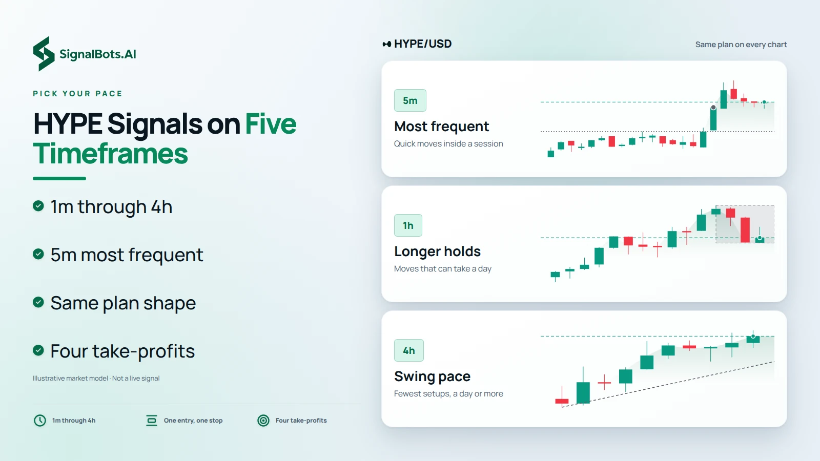 Light timeframe ladder headed "HYPE Signals on Five Timeframes" showing HYPE/USD candlestick charts on three rungs: 5m Most frequent, quick moves inside a session; 1h Longer holds, moves that can take a day; 4h Swing pace, fewest setups, beside bullets 1m through 4h, 5m most frequent and Four take-profits.