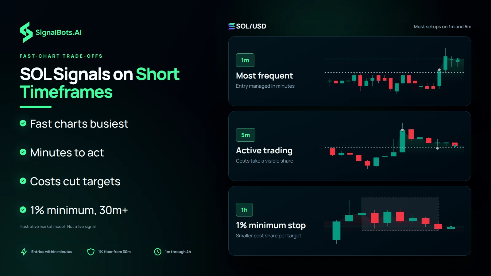 Dark image headed "SOL Signals on Short Timeframes" stacks three SOL/USD charts: 1m "Most frequent", 5m "Active trading" where costs take a visible share, and 1h "1% minimum stop", beside points on fast charts being busiest, minutes to act, costs cutting targets and the 1% minimum from 30m.