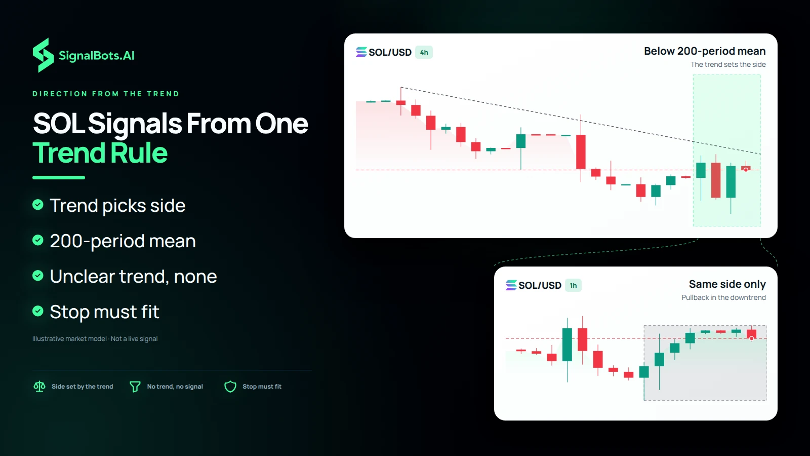 Duotone image headed "SOL Signals From One Trend Rule": a 4h SOL/USD chart labelled "Below 200-period mean" zooms into a 1h chart labelled "Same side only" with a pullback in the downtrend, beside points saying the trend picks the side, an unclear trend gives none, and the stop must fit.